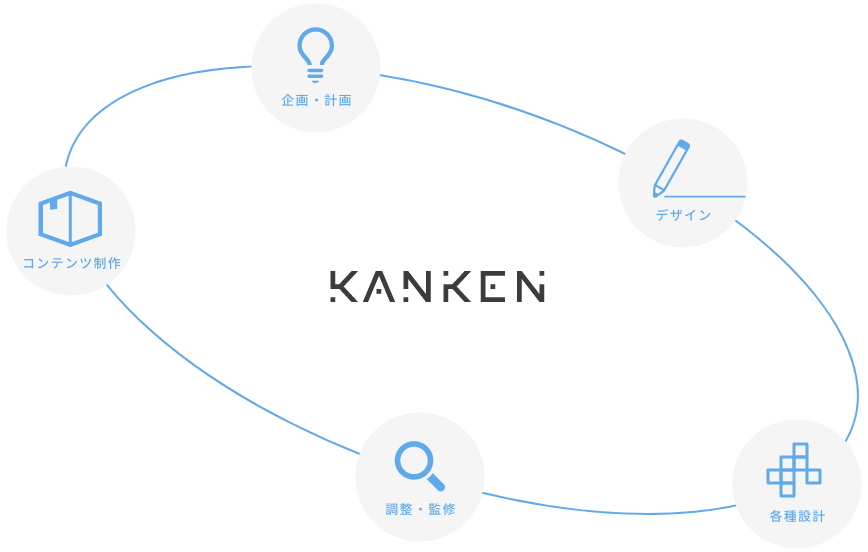 コンテンツ制作・企画・計画・デザイン・各種設計・調整・監修
